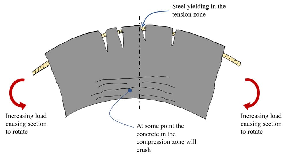 Hinge rotation at C | EngineeringSkills.com