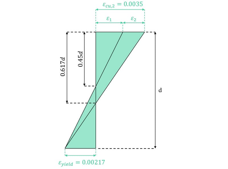 Balanced section strain distribution | EngineeringSkills.com