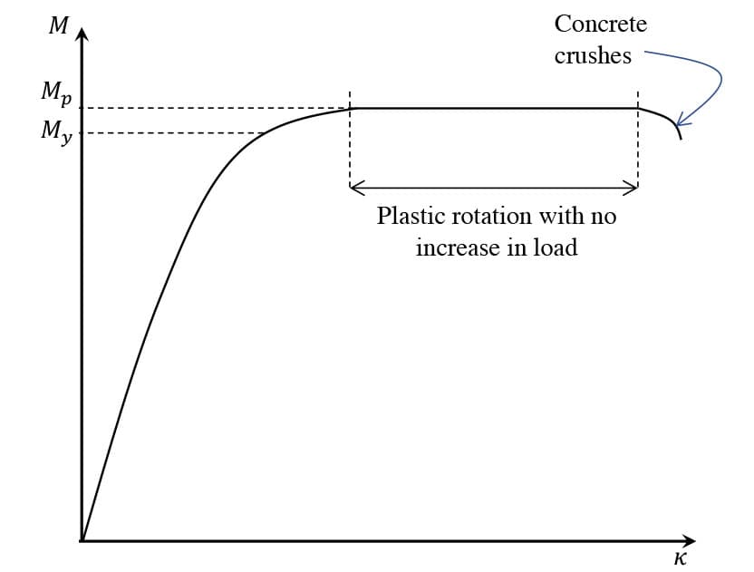 Moment-curvature relationship | EngineeringSkills.com