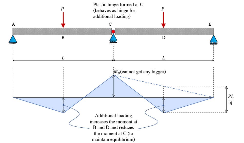 Moment redistribution into spans | EngineeringSkills.com