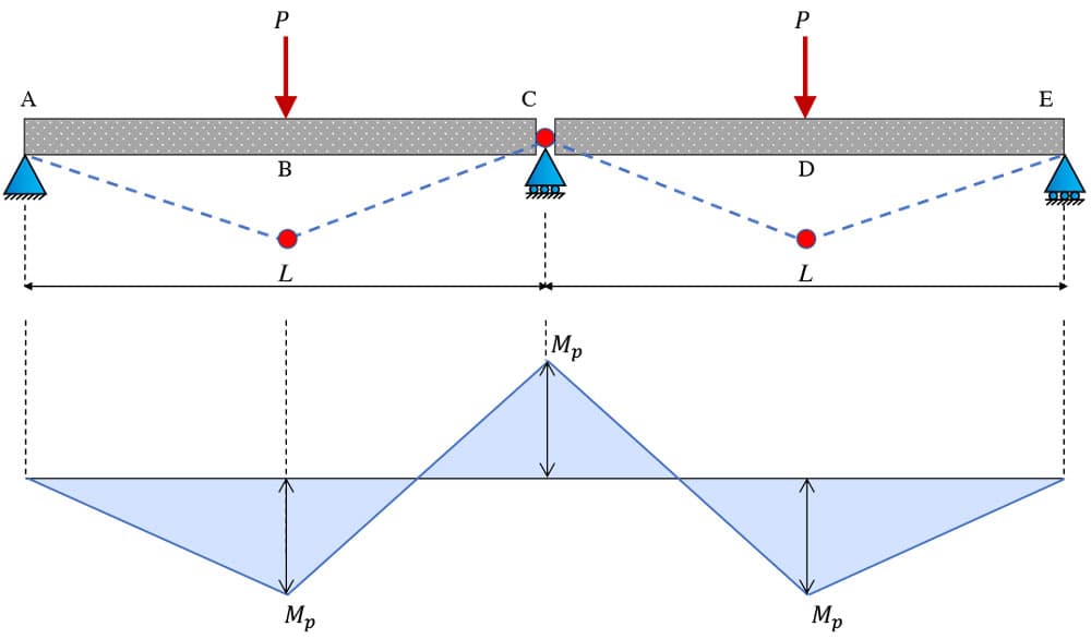 Plastic collapse | EngineeringSkills.com