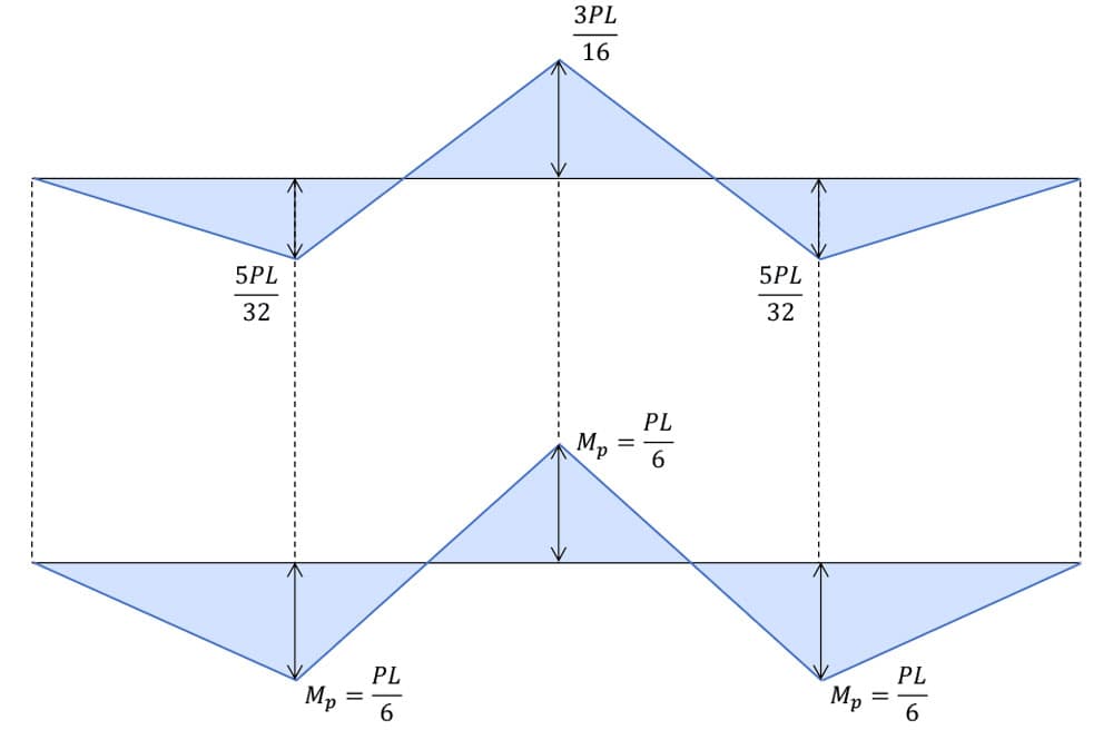 Elastic versus plastic bending moment diagram | EngineeringSkills.com