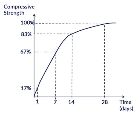 Concrete strength gain | EngineeringSkills.com