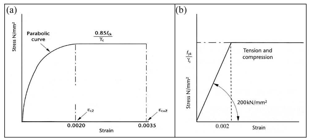 Stress-strain behaviour | EngineeringSkills.com