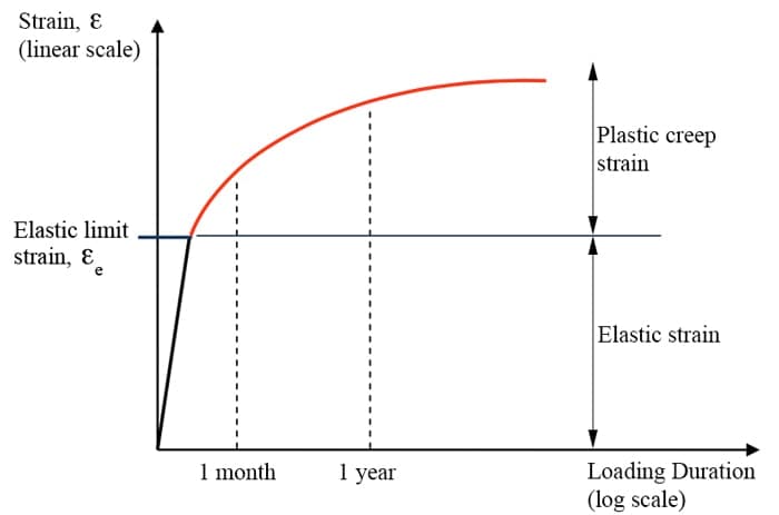 Creep deflection | EngineeringSkills.com