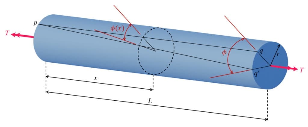 Intro to torsion 3 | EngineeringSkills.com