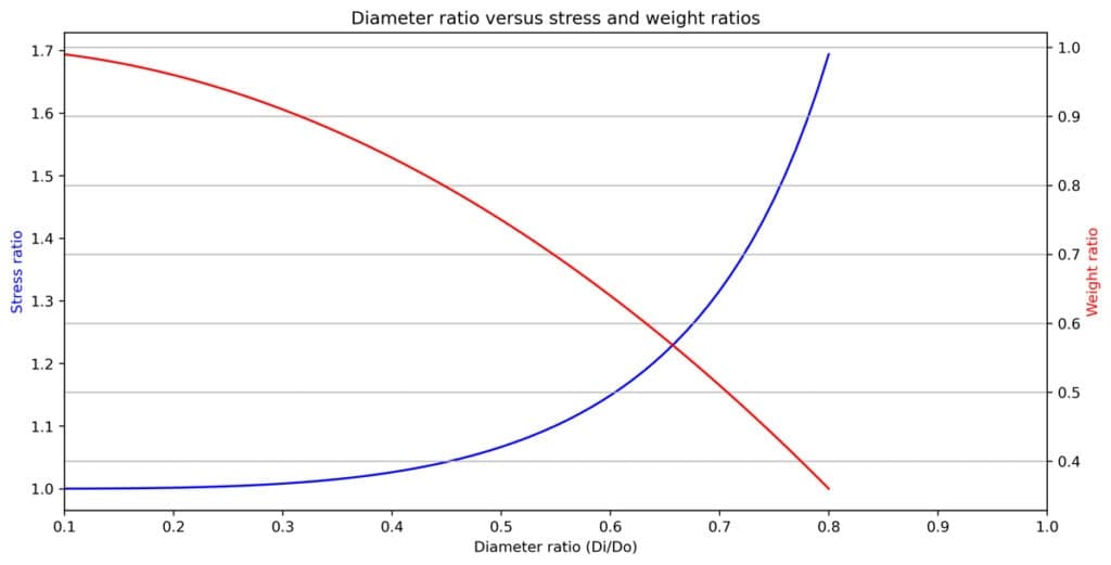 Intro to torsion 8 | EngineeringSkills.com