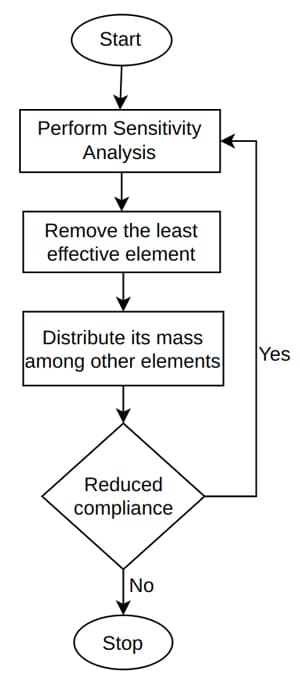 Flowchart showing the iterative optimisation algorithm. | EngineeringSkills.com