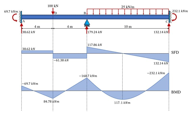 Moment distribution method 14 | EngineeringSkills.com