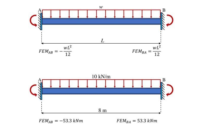 Moment distribution method 16 | EngineeringSkills.com