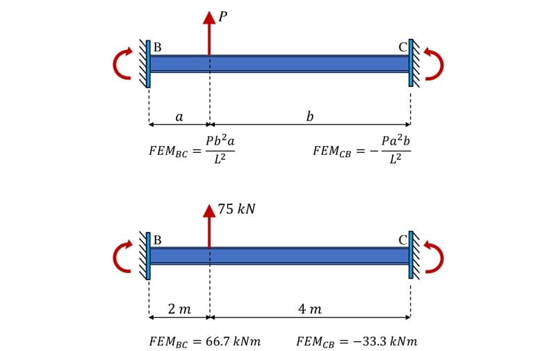 Moment distribution method 17 | EngineeringSkills.com