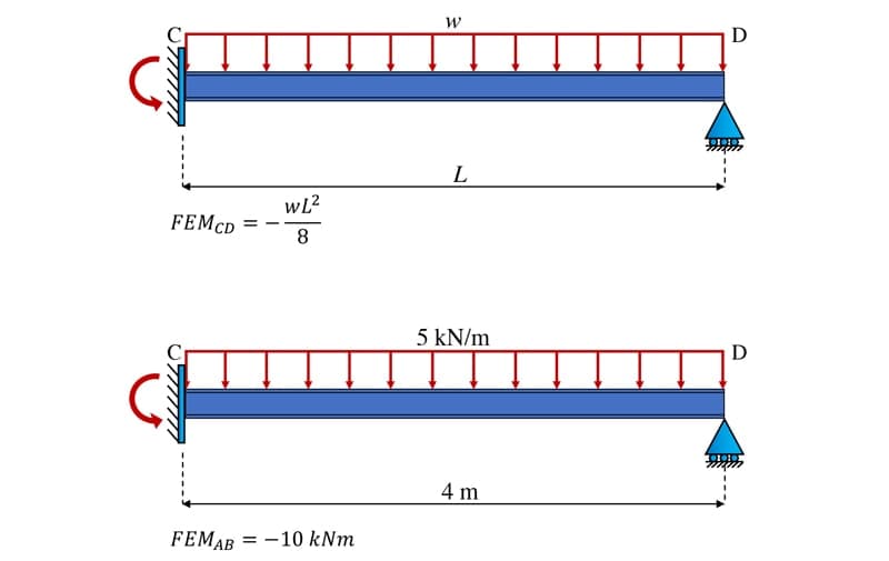 Moment distribution method 18 | EngineeringSkills.com