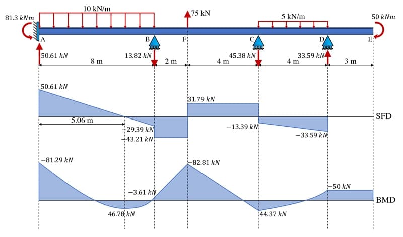 Moment distribution method 19 | EngineeringSkills.com