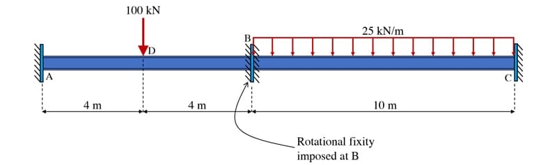 Moment distribution method 2 | EngineeringSkills.com