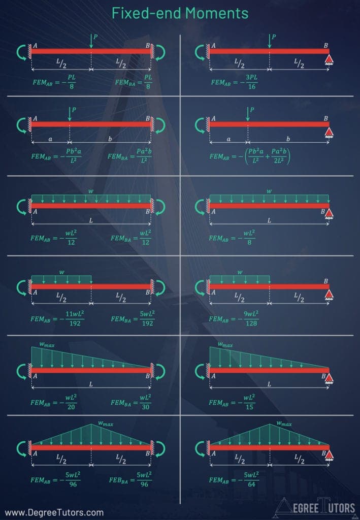 Moment distribution method 3 | EngineeringSkills.com