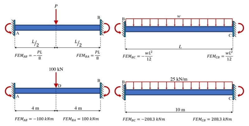 Moment distribution method 4 | EngineeringSkills.com