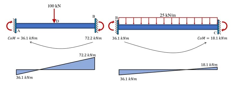 Moment distribution method 7 | EngineeringSkills.com