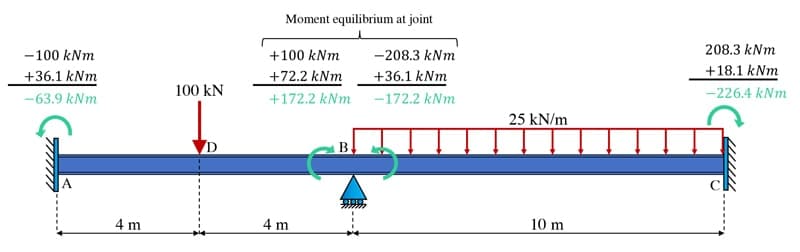 Moment distribution method 8 | EngineeringSkills.com