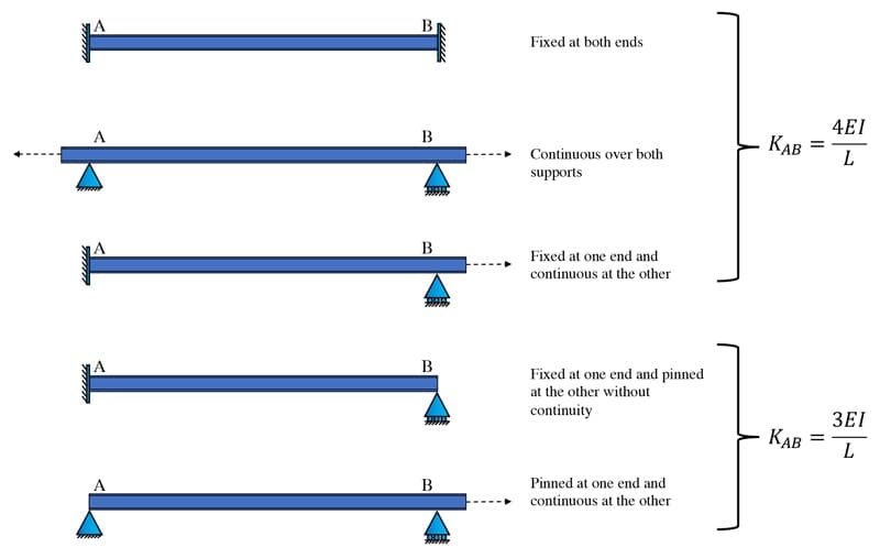 Moment distribution method 9 | EngineeringSkills.com