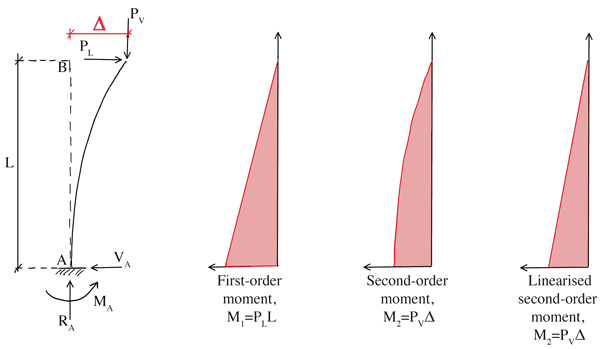 P-delta effects 4 | EngineeringSkills.com