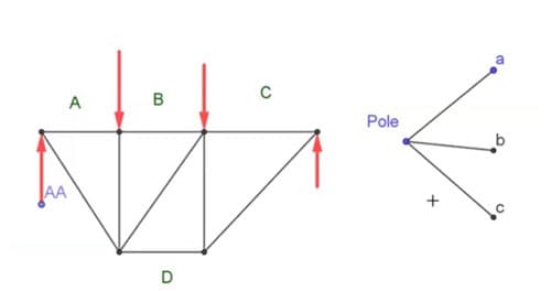 Points a, b and c and the arbitrarily positioned pole represented on the force diagram. | EngineeringSkills.com