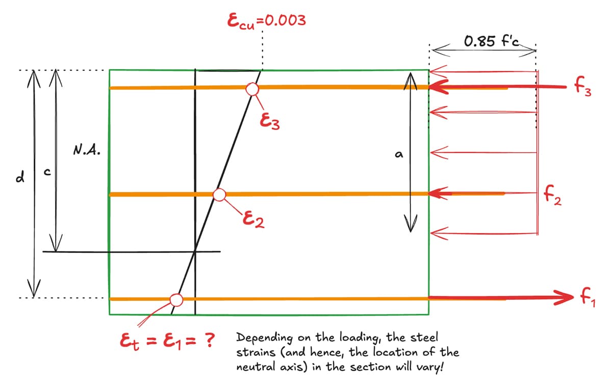 Linear strain distribution and equivalent rectangular stress block and force resultants | EngineeringSkills.com