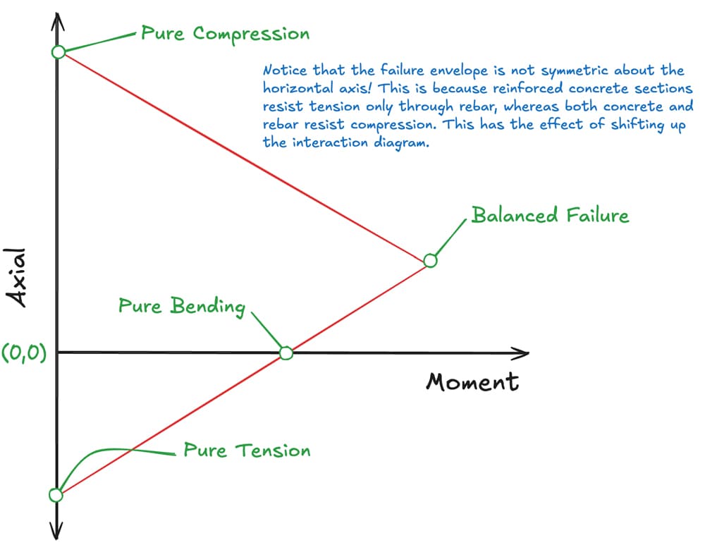 Qualitative plot of axial compression force capacity against moment capacity | EngineeringSkills.com