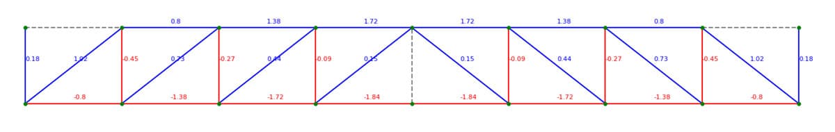 Axial forces due to load case 2 | EngineeringSkills.com