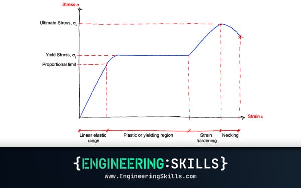 The Stress-Strain Curve & Plastic Hinges in Beams (1/2)