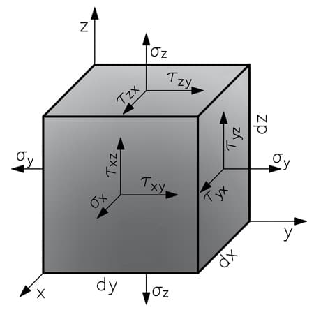 Stress components acting on an 3D infinitesimal cubic element. | EngineeringSkills.com