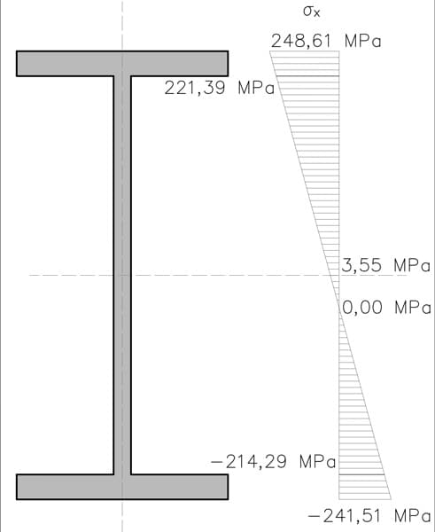 Normal stress distribution due to bending | EngineeringSkills.com