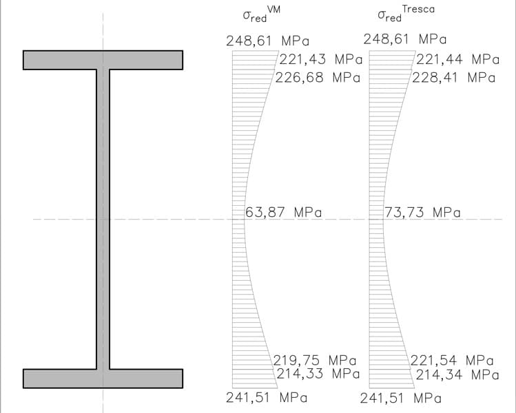 Reduced Tresca and vom Mises stresses | EngineeringSkills.com