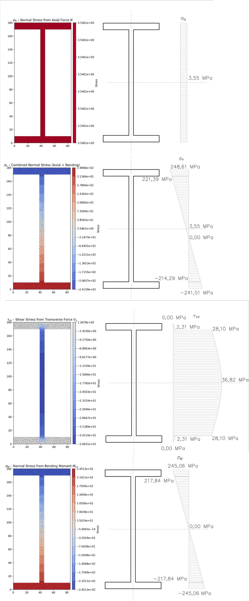 Comparison between analytically and numerically calculated stresses | EngineeringSkills.com