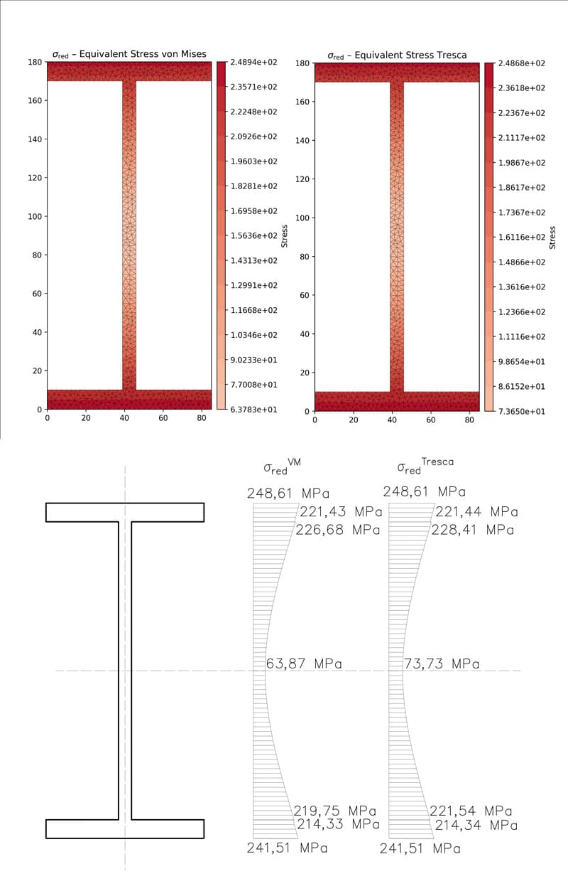 Equivalent von Mises and Tresca stress comparison | EngineeringSkills.com