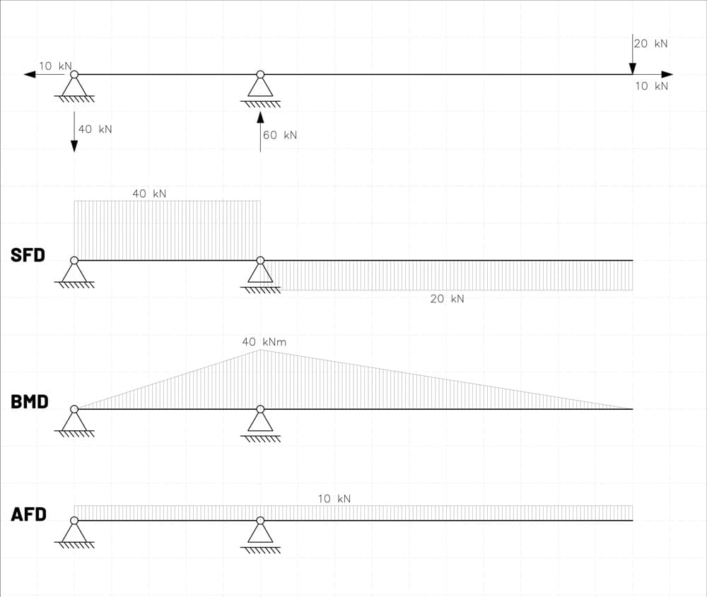 From top to bottom, reactions diagram, shear force diagram, bending moment diagram and axial force diagram | EngineeringSkills.com