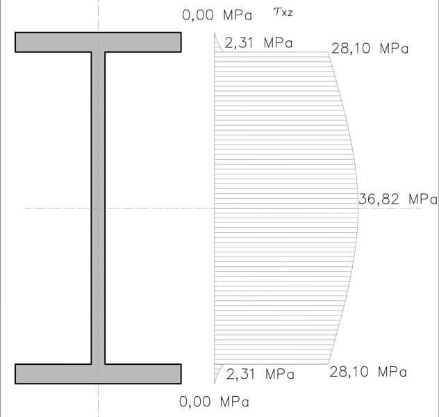 Shear stress distribution | EngineeringSkills.com