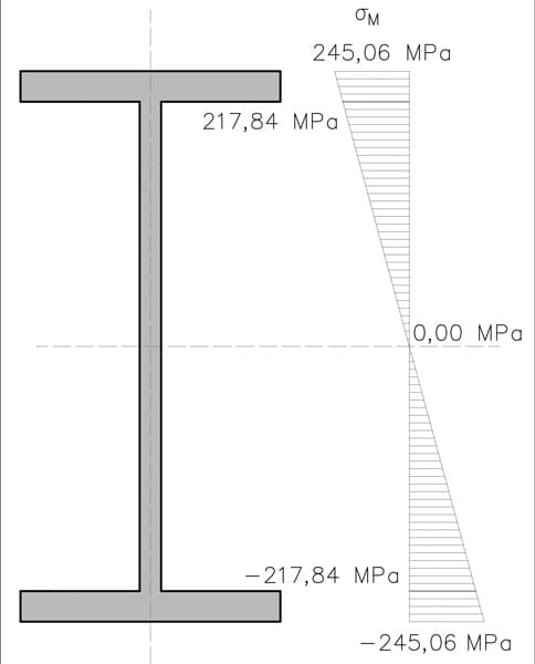 Normal stress distribution due to bending | EngineeringSkills.com