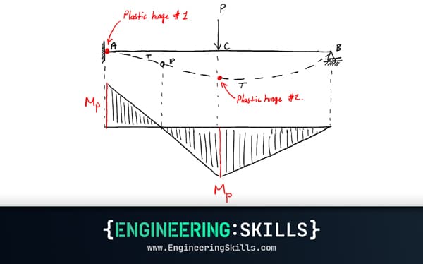 Yielding, Plastic Deformation and Moment Redistribution in Beams (2/2)