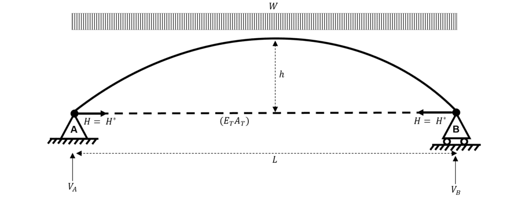 Arch Analysis Structural Analysis of Determinate Indeterminate